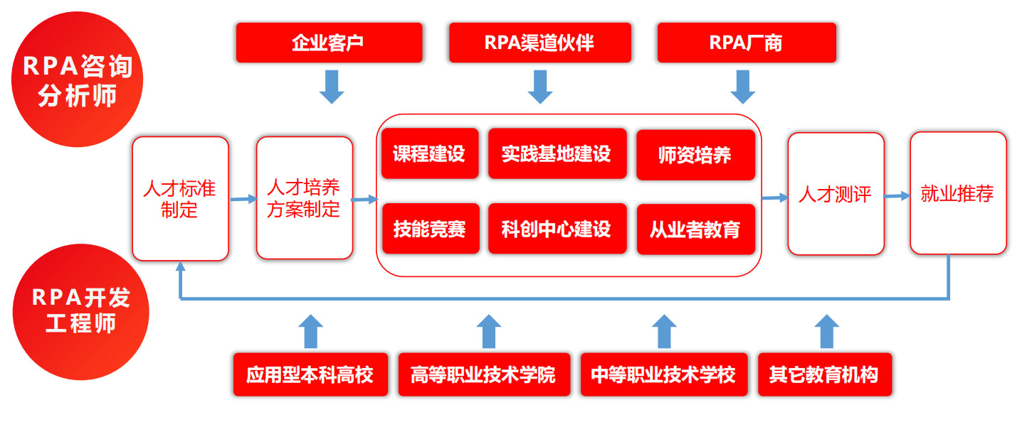 RPA實訓(xùn)室解決方案,RPA實施團隊,RPA交付團隊,長春RPA實施團隊,長春RPA交付團隊